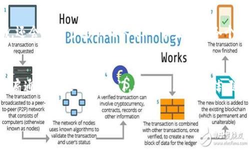 区块链：颠覆未来的技术与先锋企业盘点

区块链, 用例, 公司, 未来技术/guanjianci

什么是区块链？
区块链，作为一种颇具革命性的技术，能够确保数据的透明性和安全性。它的基本原理是通过一种分布式的公共账本，将所有交易记录以一个个数据“块”的形式，逐一锁入链条中。这种方式不仅能够有效防止数据的篡改，还能够使参与者在没有中介的情况下，直接进行价值交换。

想象一下，当你在网上购物时，区块链能够确保每一笔交易都是真实且不可更改的。这便是区块链的魅力所在，它为信任的建立提供了一种崭新的解决方案。在这个高速发展的信息时代，区块链技术正不断渗透各行各业，为未来带来无尽的可能性。

区块链的基本构成
在深入理解区块链之前，首先需要明确它的几个核心特征：去中心化、不可篡改性、透明性、可追溯性以及智能合约。这些特性促使很多行业纷纷探索将区块链技术应用于实际场景。

去中心化意味着没有单一的控制点，这种特性让参与者之间的互动变得更为直接。数据一旦存储在区块链上，任何人都无法对其进行篡改，确保了交易的真实可靠。透明性则意味着所有参与者都可以访问同一份记录，大大提升了信任感。此外，回溯历史交易也变得可行，为监管和审计提供了便利。

区块链的应用领域
区块链并不只局限于数字货币，它的潜在应用领域几乎涵盖了现代生活的方方面面。金融服务、供应链管理、医疗健康、房地产交易，以及数字身份验证等等，都在积极尝试采用这一技术趋势。

例如，在金融服务领域，区块链的去中心化性质让传统银行业务面临巨大挑战，同时也为用户提供了更便捷、更便宜的交易方式。许多金融科技公司正在利用这一特性，创造出全新的服务产品。

知名区块链公司一览
区块链的潜力吸引了众多企业和投资者，下面将介绍一些在这一领域表现突出的公司：

ul
listrong比特币（Bitcoin）/strong：作为区块链技术的第一个成功应用，比特币不仅带来了新的数字货币形式，也开启了区块链市场的先河。/li
listrong以太坊（Ethereum）/strong：这个平台不仅可以进行数字货币交易，还支持智能合约的创建和执行，开创了去中心化应用的新时代。/li
listrongRipple（瑞波）/strong：专注于跨境支付的区块链公司，以其独特的共识机制而闻名，旨在提高全球交易的效率。/li
listrongChainlink（链环）/strong：作为一个去中心化的预言机网络，为智能合约提供真实世界的数据，推动了区块链项目与现实世界的交集。/li
/ul

因区块链而改变的传统行业
在许多传统行业中，区块链正以其高效、安全的特点，改善着业务流程。例如，在供应链管理中，区块链帮助企业追踪产品的每一个流通环节，确保其来源的真实性。这一过程不仅降低了假货滋生的可能性，还提升了消费者对品牌的信任度。

同样地，在医疗行业，敏感数据的安全传输和共享成为了区块链应用的重点。在病人信息管理上，通过区块链技术，患者能够完全控制自己的医疗数据，确保只有获得授权的医疗人员才能访问，从而保护隐私。

挑战与未来展望
尽管区块链的应用前景广阔，但在这一技术完全普及之前仍面临诸多挑战。例如，区块链网络的交易速度往往较慢，尤其是在高峰时段，这对实际应用造成了障碍。此外，法律法规的滞后也使得一些创新性应用无法得以实施。

然而，随着技术的不断发展和政策的逐步完善，区块链的应用图景将愈加明晰。能够预见到，未来区块链不仅会渗透到金融领域，还会进一步影响到人们日常生活的各个方面。

结语
区块链作为一项颠覆性的技术，正不断吸引着各行各业的关注。通过透明性、去中心化和安全性等特点，区块链为我们开启了一扇通往未来的新大门。我们有理由相信，随着相关企业的不断探索和技术的进一步成熟，区块链将在很大程度上改变我们的生活方式和商业生态。

因此，了解区块链相关知识，将有助于我们在这个快速变化的时代中更好地把握未来的机遇。